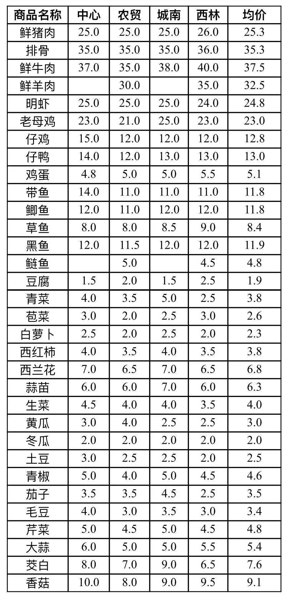 最新超市菜价概览