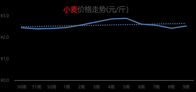 最新粮价走势分析