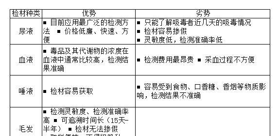 毒最新鉴定技术与方法探讨