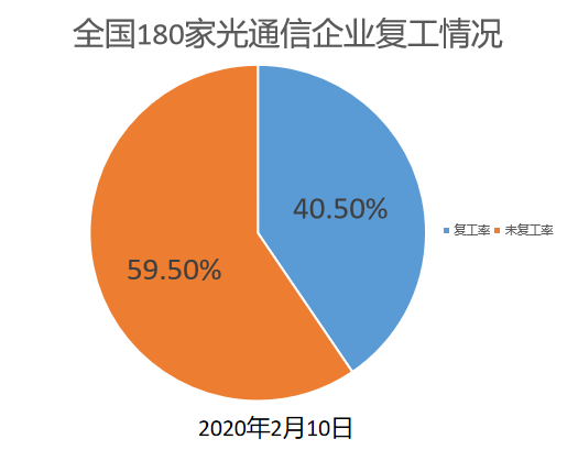 最新复工信息及其影响分析