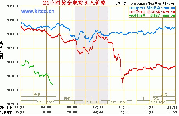 黄金最新涨幅，全球市场的动态与趋势分析