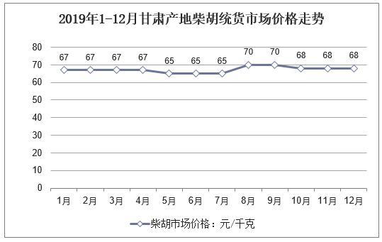 柴胡最新价钱及其市场趋势分析